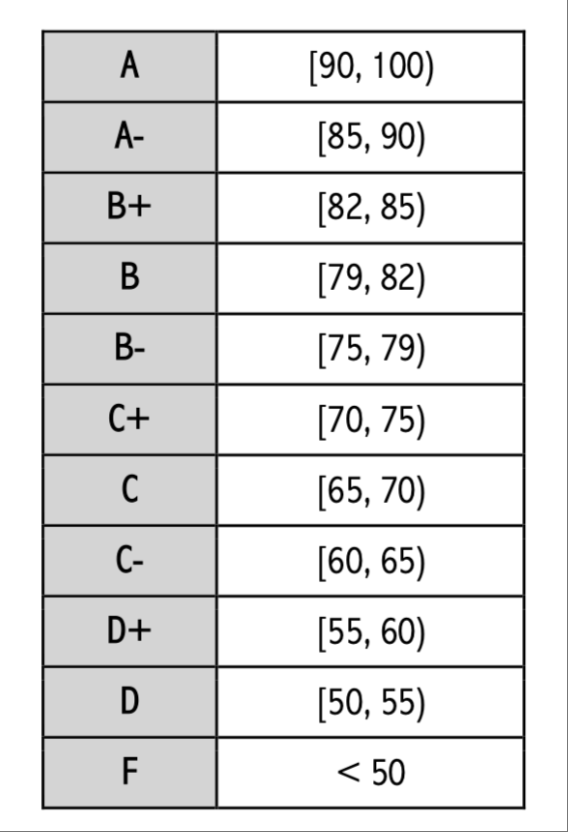 Grade Scales